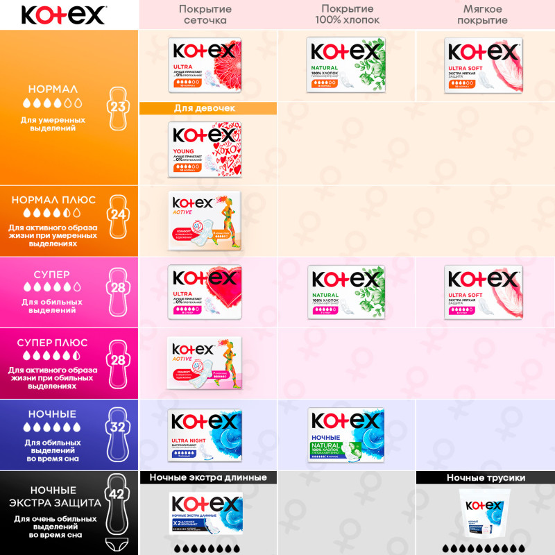 Прокладки Kotex Ultra active super plus с крылышками, 7шт — фото 6